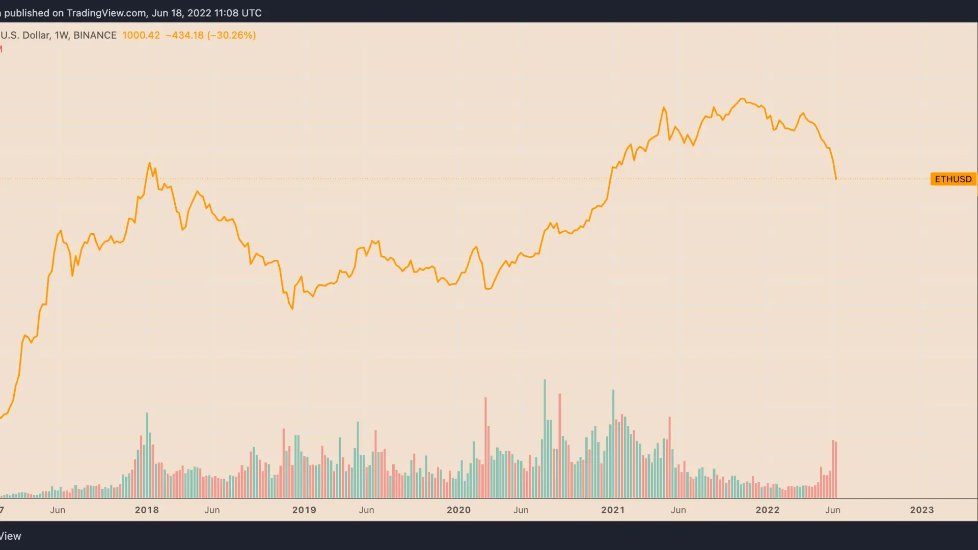 Tras bajar de los 1.000 dólares: ¿cuánto más podría caer el precio de  Ethereum?